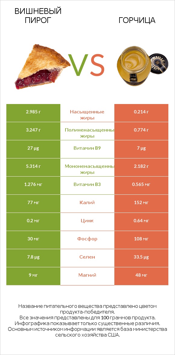 Вишневый пирог vs Горчица infographic