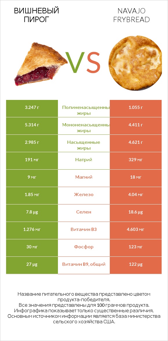 Вишневый пирог vs Navajo frybread infographic