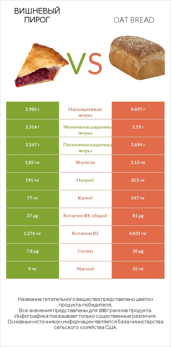 Вишневый пирог vs Oat bread infographic