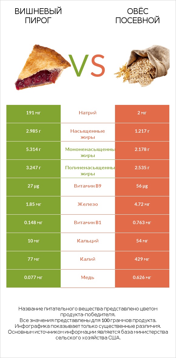 Вишневый пирог vs Овёс посевной infographic