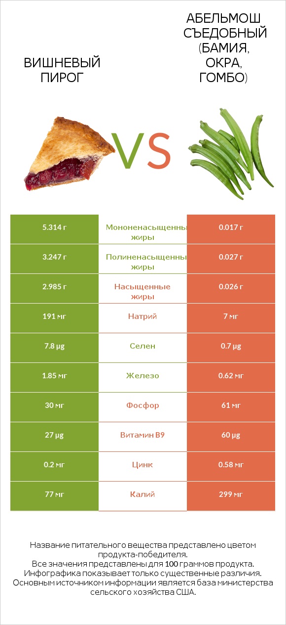 Вишневый пирог vs Абельмош съедобный (бамия, окра, гомбо) infographic