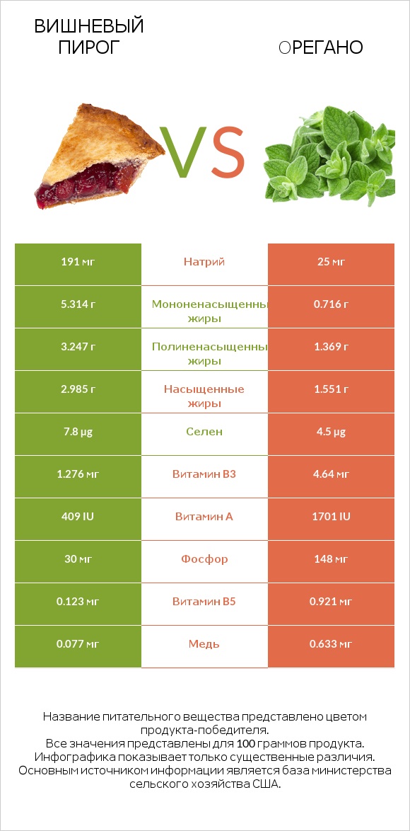 Вишневый пирог vs Oрегано infographic