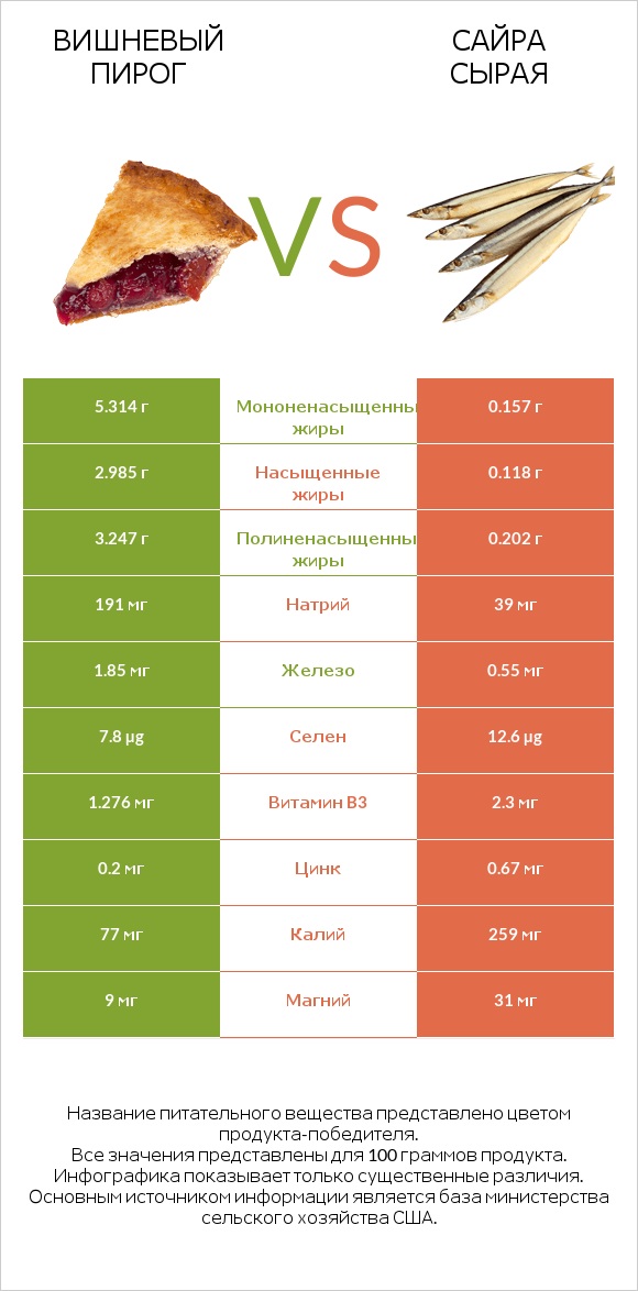Вишневый пирог vs Сайра сырая infographic