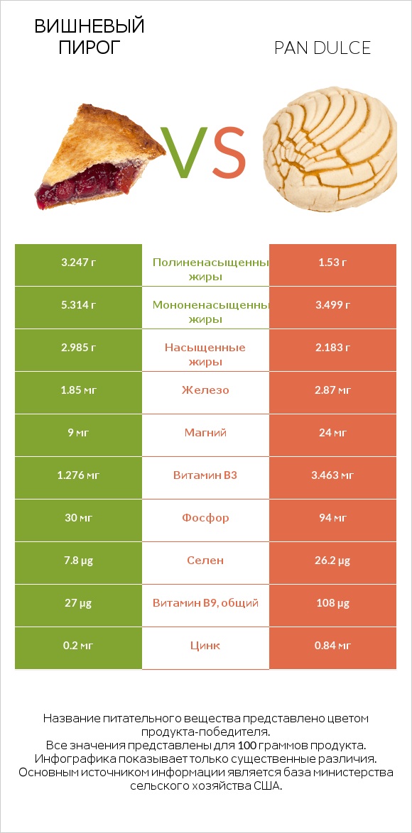 Вишневый пирог vs Pan dulce infographic