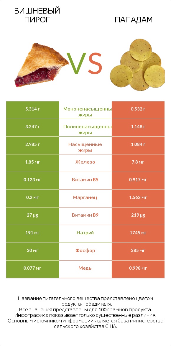Вишневый пирог vs Пападам infographic