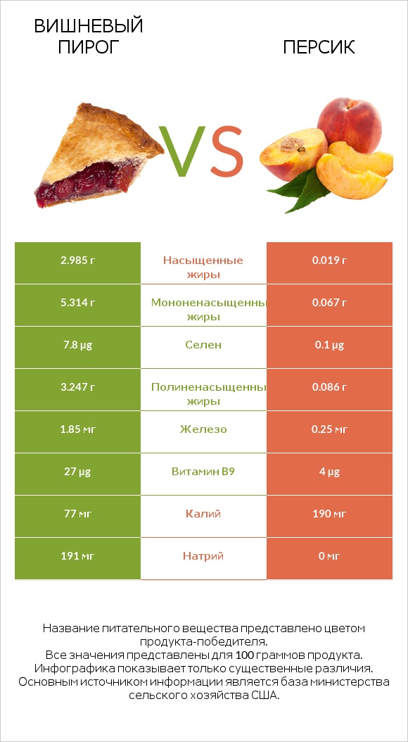 Вишневый пирог vs Персик infographic