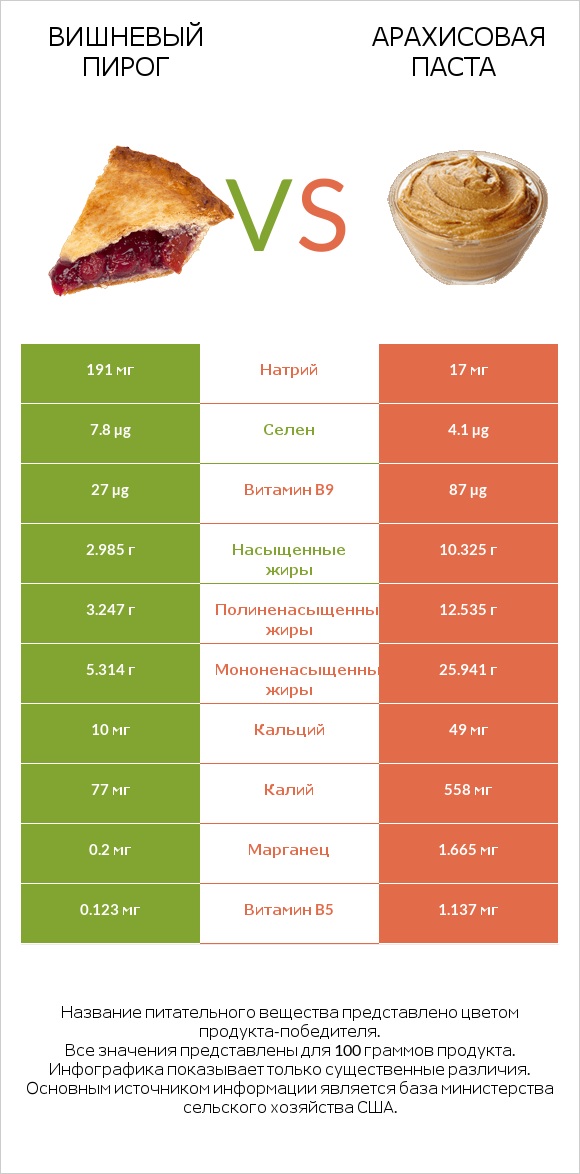 Вишневый пирог vs Арахисовая паста infographic