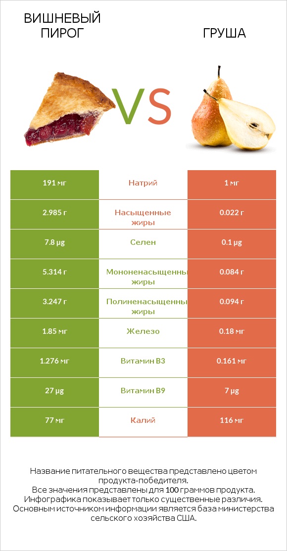 Вишневый пирог vs Груша infographic