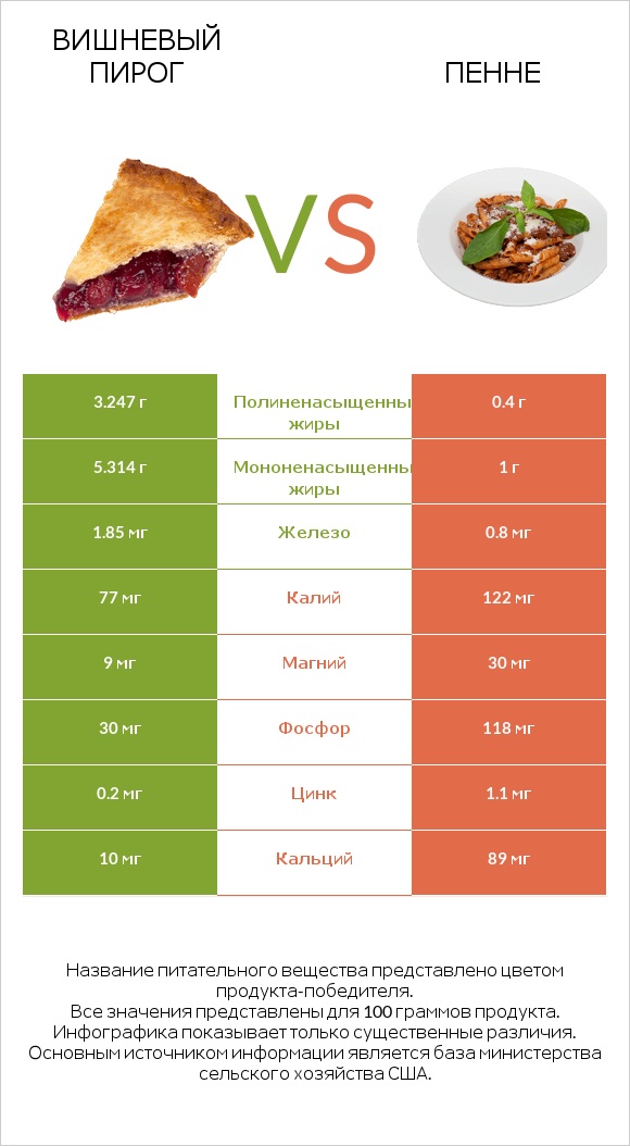 Вишневый пирог vs Пенне infographic