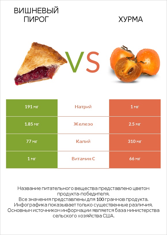 Вишневый пирог vs Хурма infographic