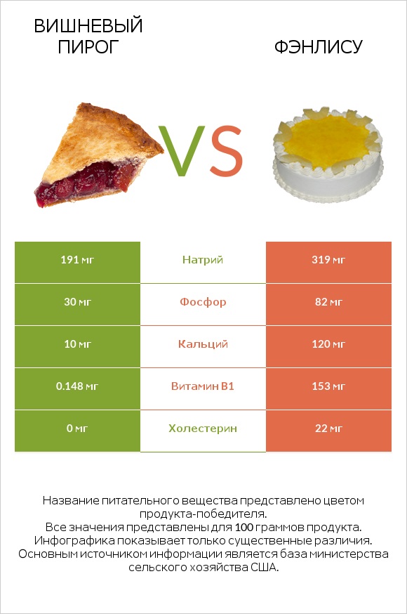 Вишневый пирог vs Фэнлису infographic