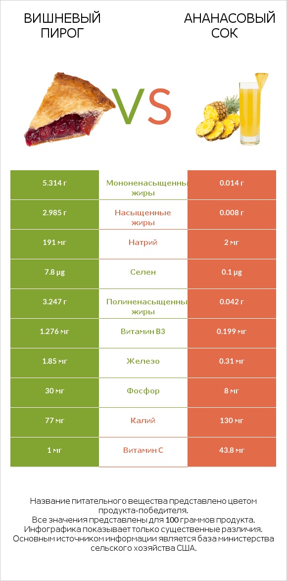 Вишневый пирог vs Ананасовый сок infographic