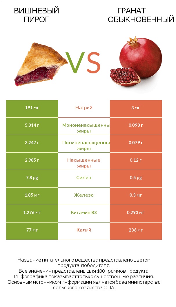 Вишневый пирог vs Гранат обыкновенный infographic