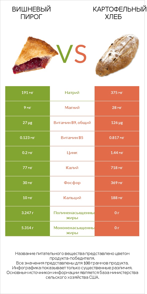 Вишневый пирог vs Картофельный хлеб infographic