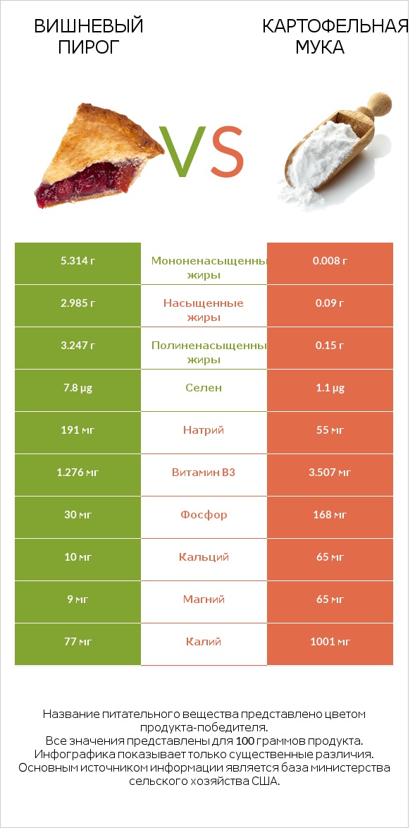 Вишневый пирог vs Картофельная мука  infographic