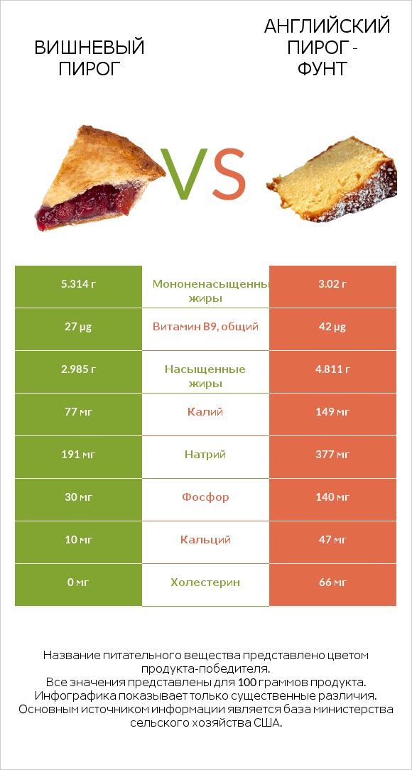Вишневый пирог vs Английский пирог - Фунт infographic