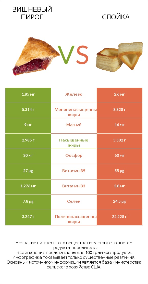 Вишневый пирог vs Слойка infographic