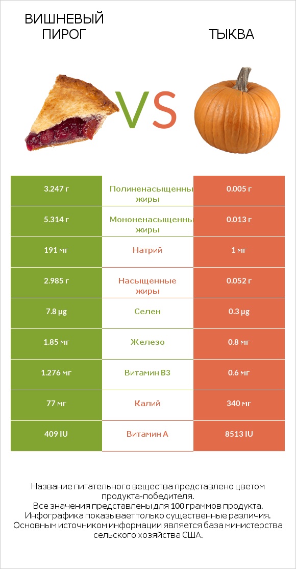 Вишневый пирог vs Тыква infographic