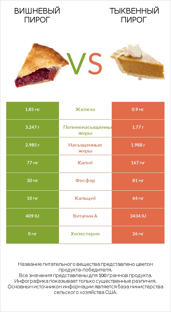Вишневый пирог vs Тыквенный пирог infographic