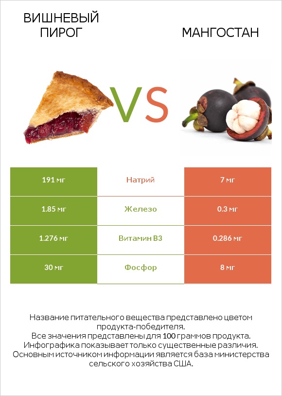 Вишневый пирог vs Мангостан infographic