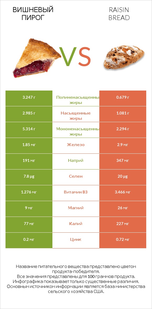 Вишневый пирог vs Raisin bread infographic