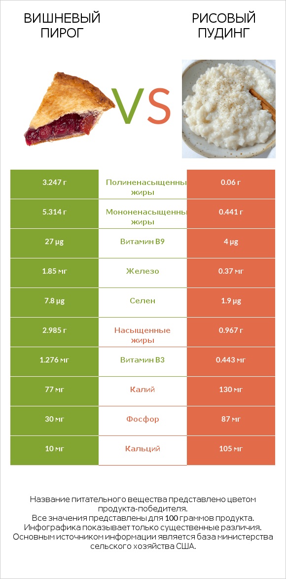 Вишневый пирог vs Рисовый пудинг infographic