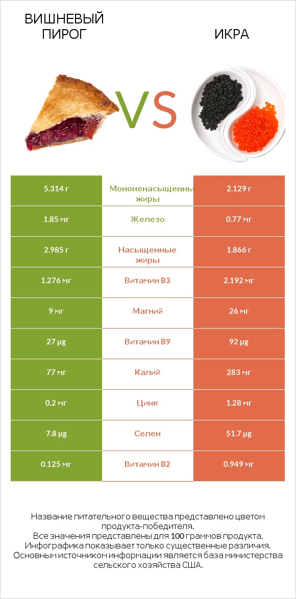 Вишневый пирог vs Икра infographic