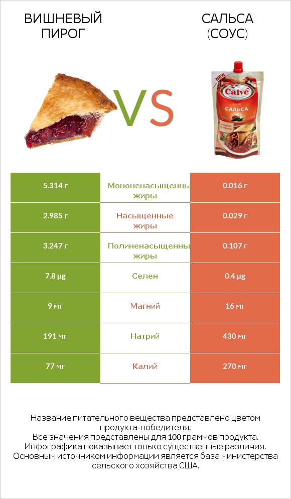 Вишневый пирог vs Сальса (соус) infographic