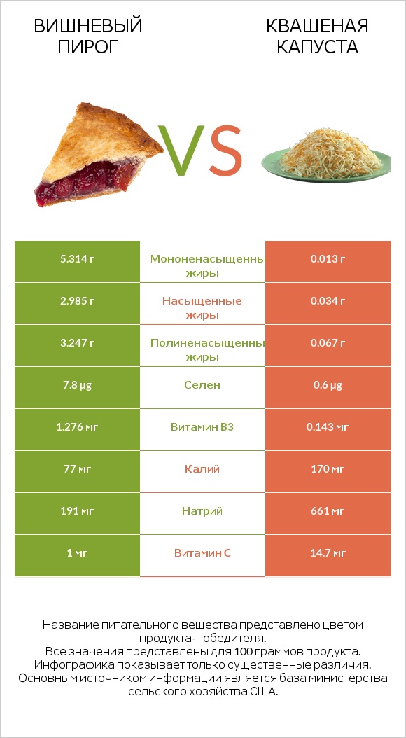 Вишневый пирог vs Квашеная капуста infographic