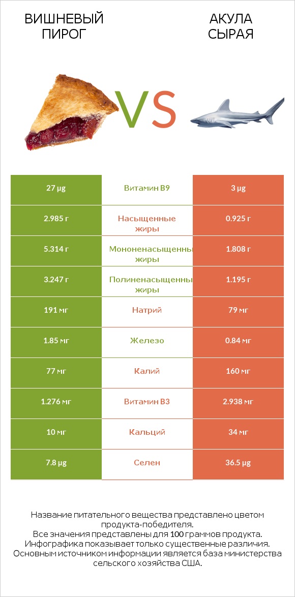 Вишневый пирог vs Акула сырая infographic