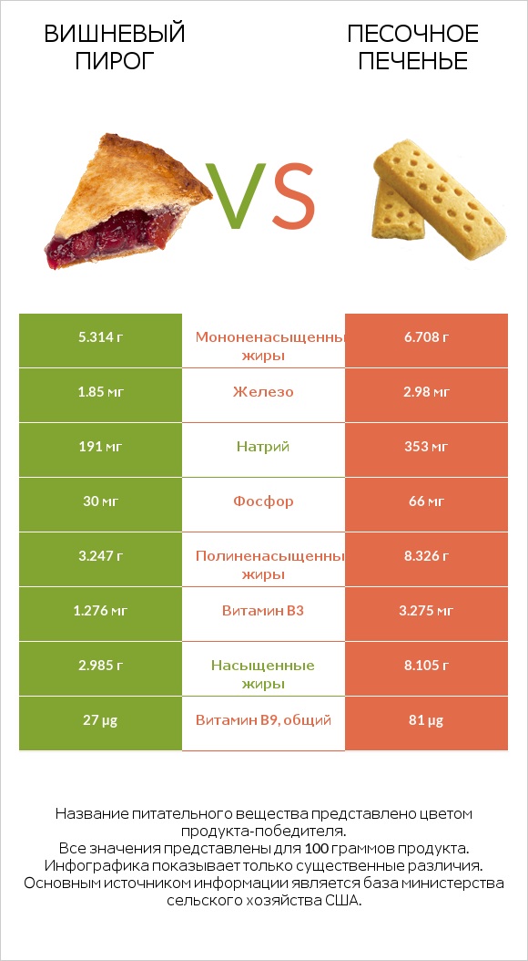 Вишневый пирог vs Песочное печенье infographic