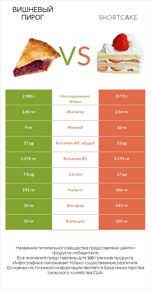 Вишневый пирог vs Shortcake infographic