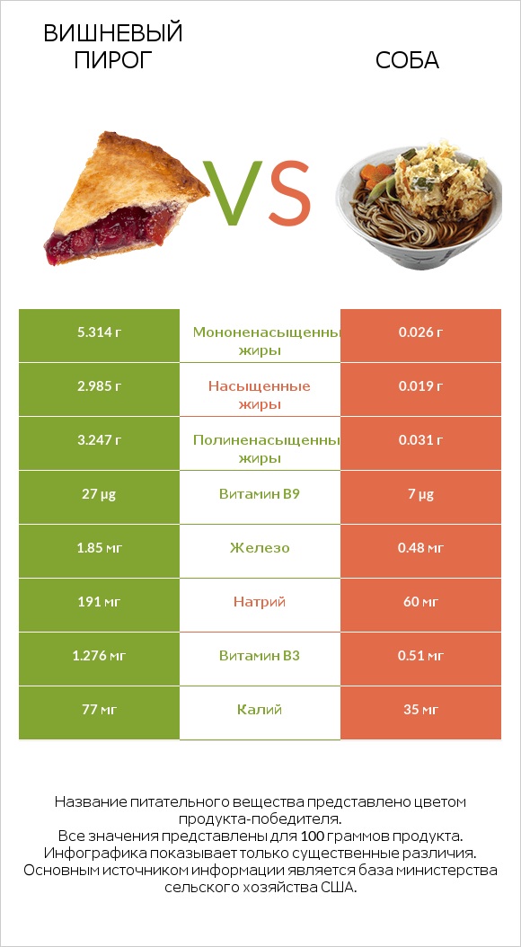 Вишневый пирог vs Соба infographic