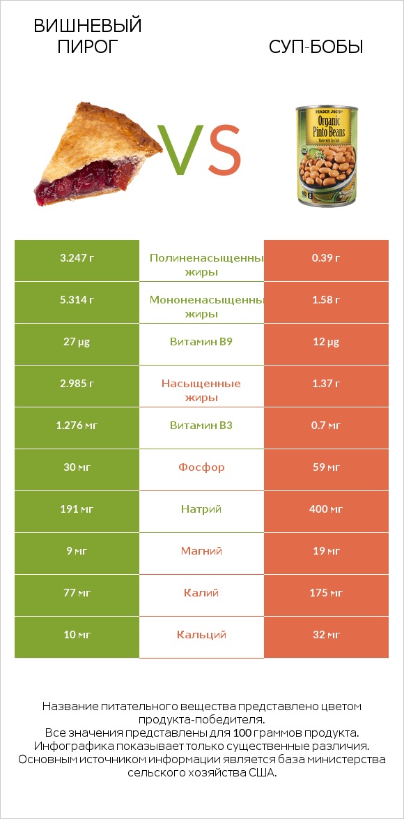 Вишневый пирог vs Суп-бобы infographic