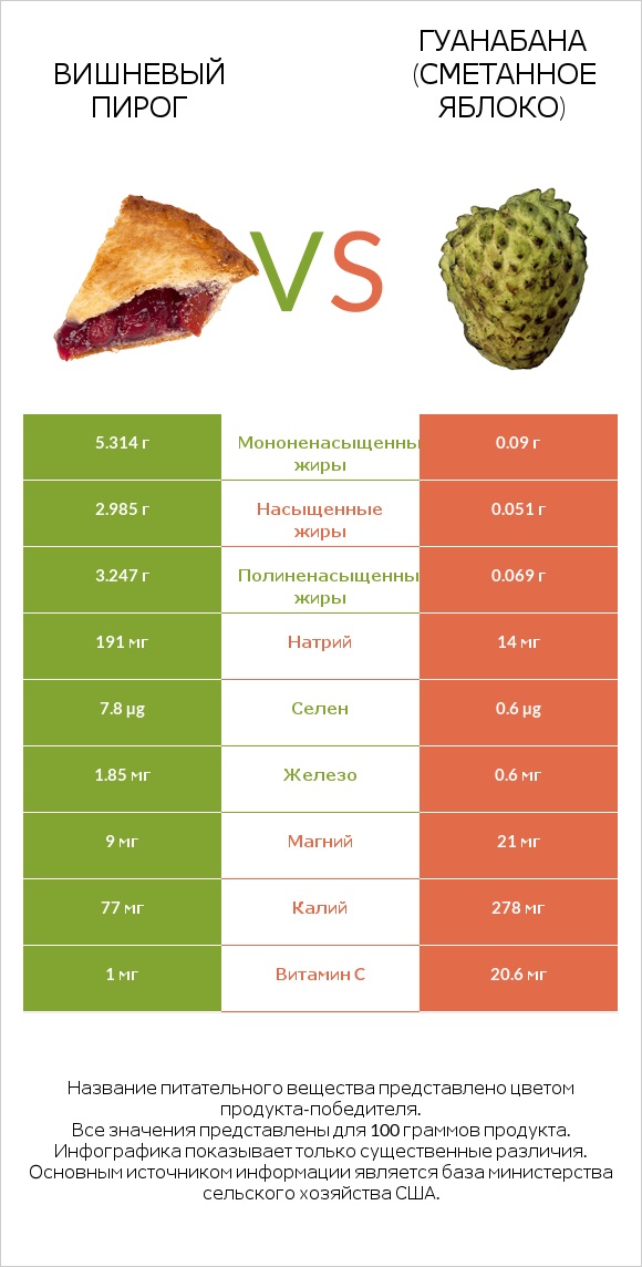 Вишневый пирог vs Гуанабана (сметанное яблоко) infographic