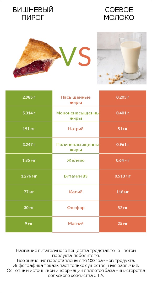 Вишневый пирог vs Соевое молоко infographic