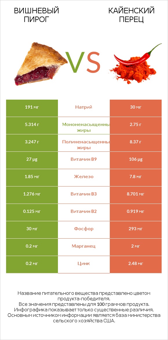 Вишневый пирог vs Кайенский перец infographic