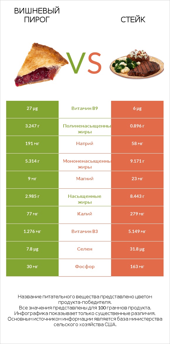 Вишневый пирог vs Стейк infographic