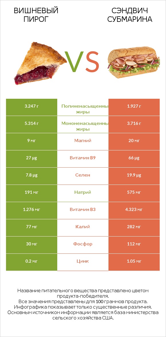 Вишневый пирог vs Сэндвич Субмарина infographic