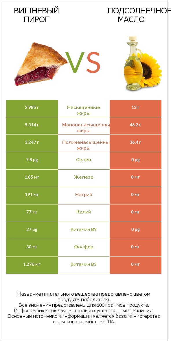 Вишневый пирог vs Подсолнечное масло infographic