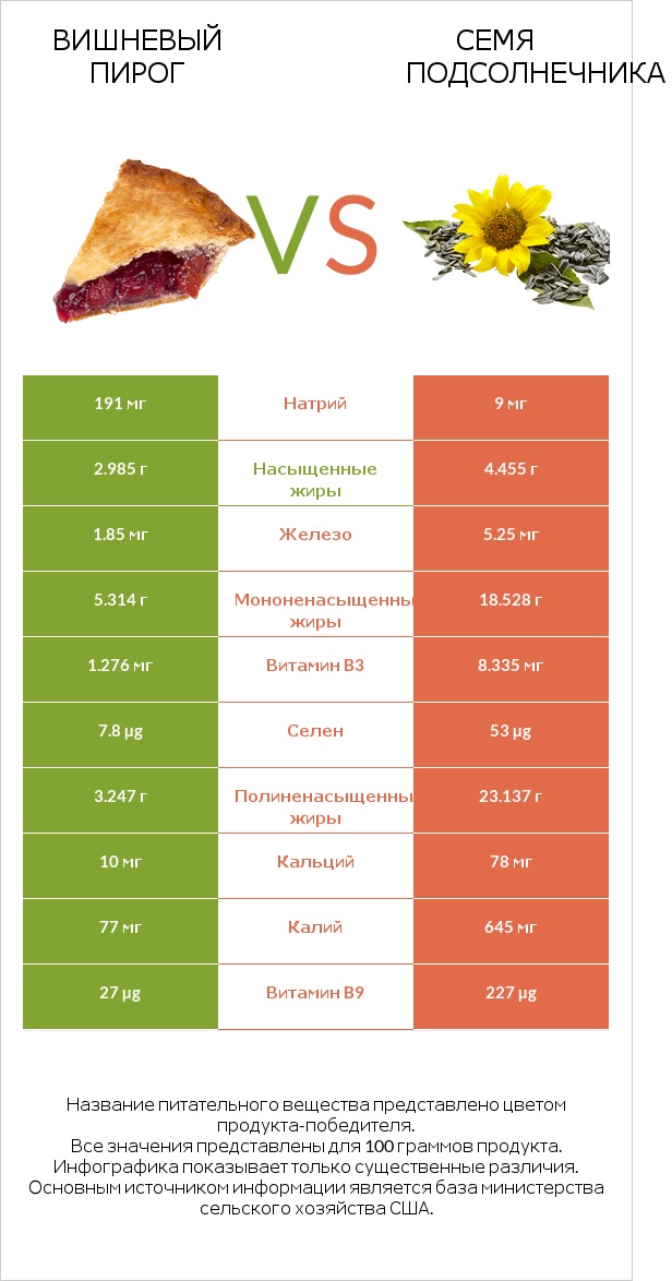 Вишневый пирог vs Семя подсолнечника infographic