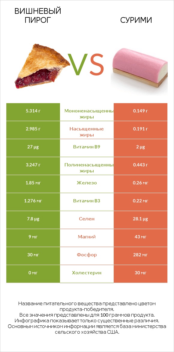 Вишневый пирог vs Сурими infographic