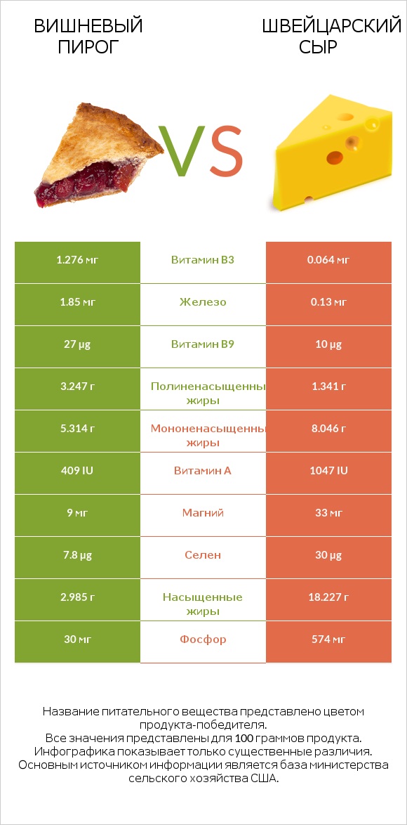 Вишневый пирог vs Швейцарский сыр infographic