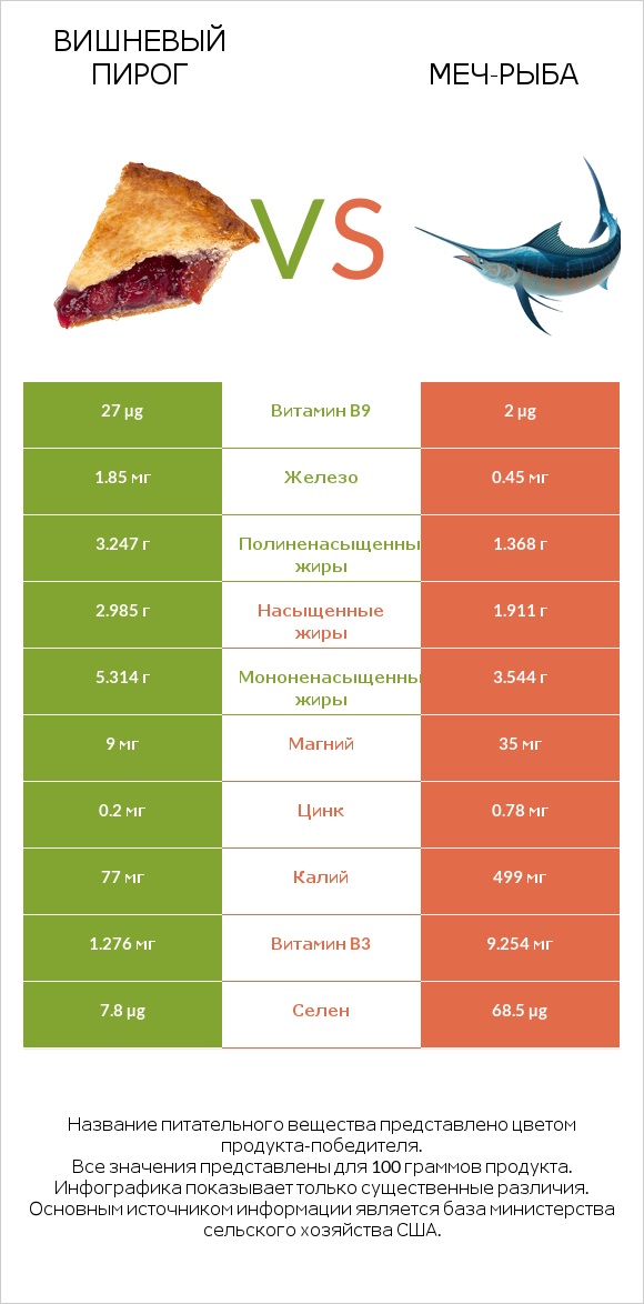 Вишневый пирог vs Меч-рыба infographic