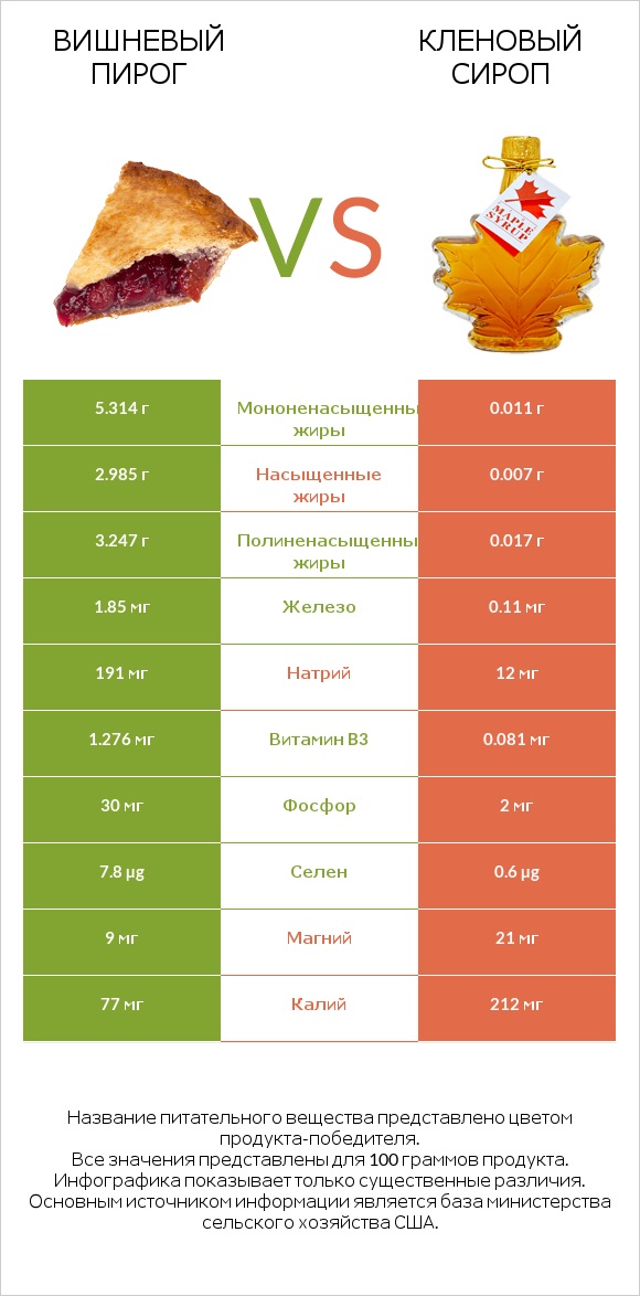 Вишневый пирог vs Кленовый сироп infographic
