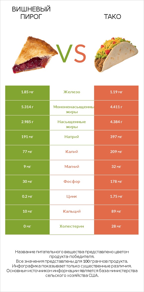 Вишневый пирог vs Тако infographic