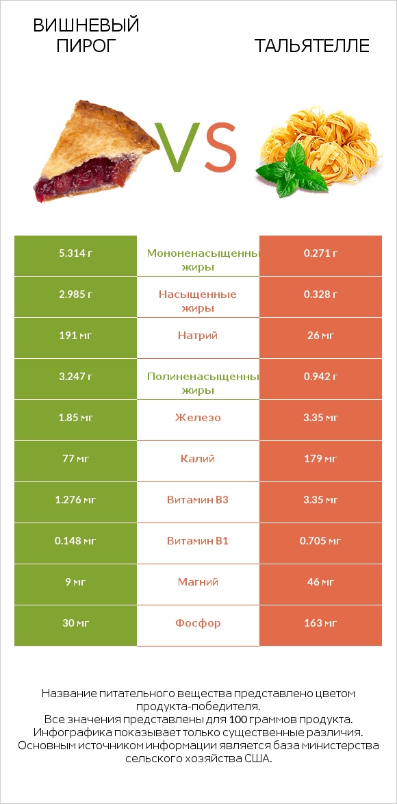 Вишневый пирог vs Тальятелле infographic