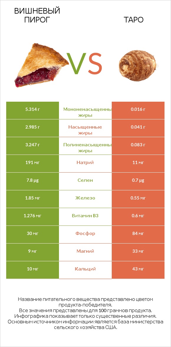 Вишневый пирог vs Таро infographic