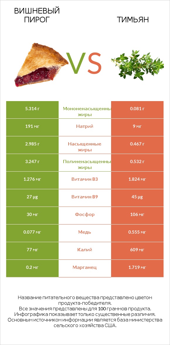 Вишневый пирог vs Тимьян infographic