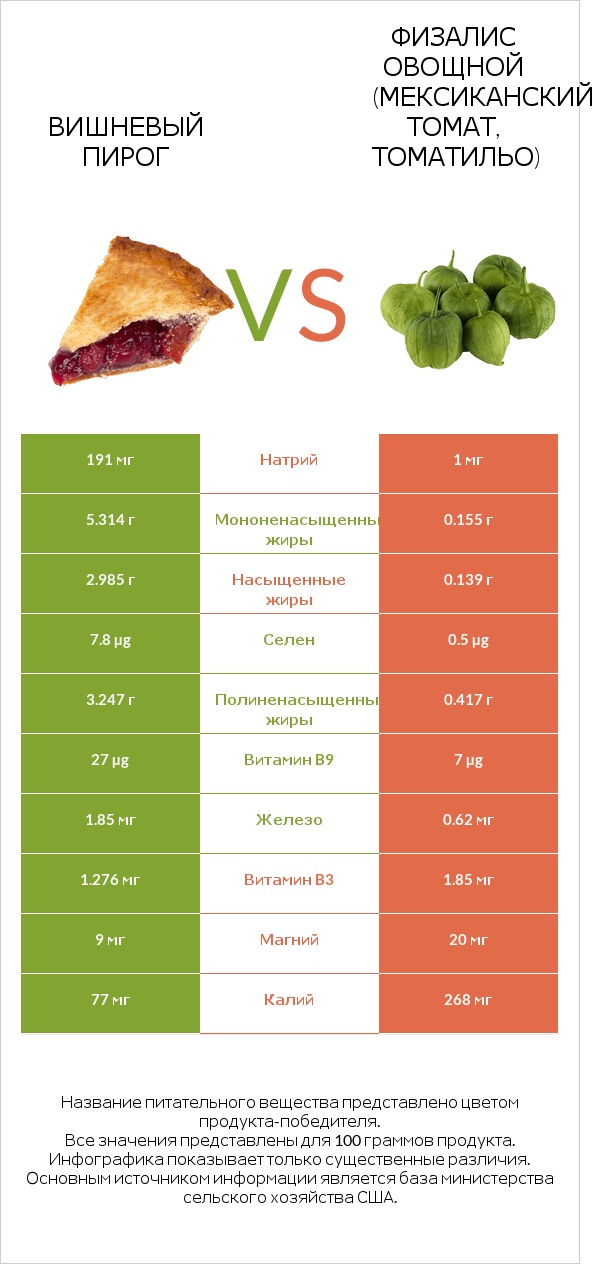 Вишневый пирог vs Физалис овощной (мексиканский томат, томатильо) infographic